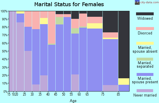 Zip code 81428 marital status for females