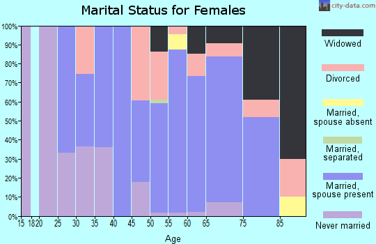 Zip code 81432 marital status for females