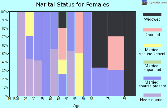 Zip code 81433 marital status for females