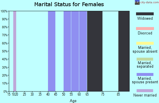 Zip code 81434 marital status for females