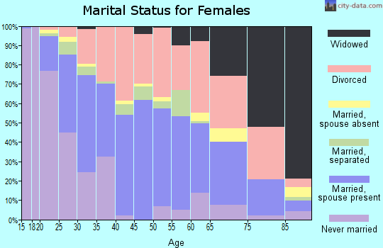 Zip code 81501 marital status for females