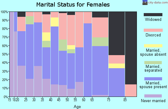 Zip code 81520 marital status for females