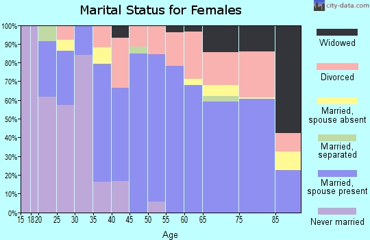 Zip code 81526 marital status for females