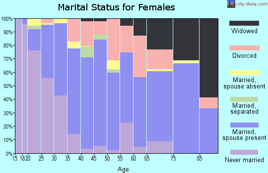 Zip code 81601 marital status for females
