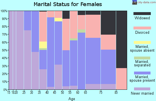 Zip code 81611 marital status for females