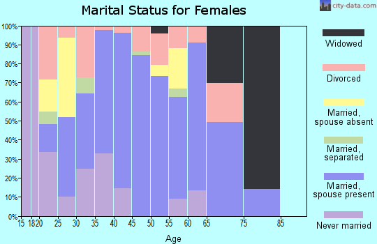 Zip code 81621 marital status for females