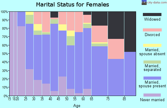 Zip code 81623 marital status for females