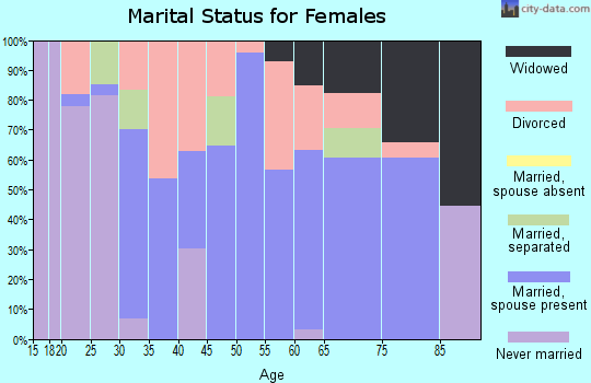 Zip code 81624 marital status for females
