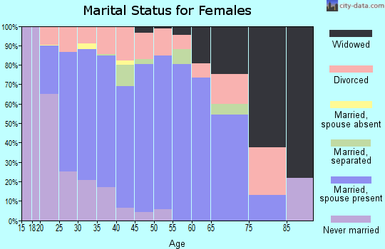 Zip code 81625 marital status for females