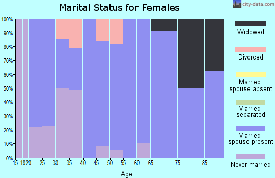 Zip code 81630 marital status for females