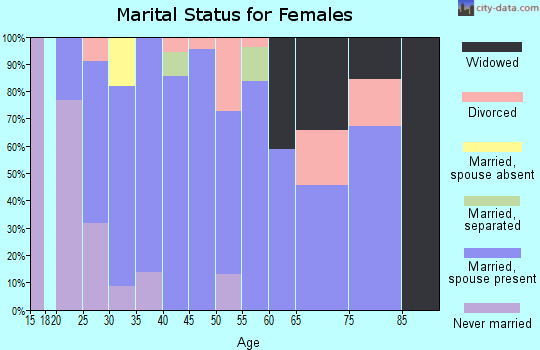 Zip code 81631 marital status for females
