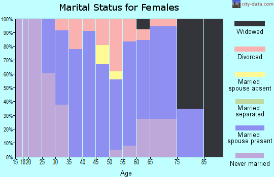 Zip code 81639 marital status for females