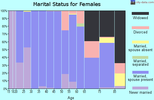 Zip code 81641 marital status for females