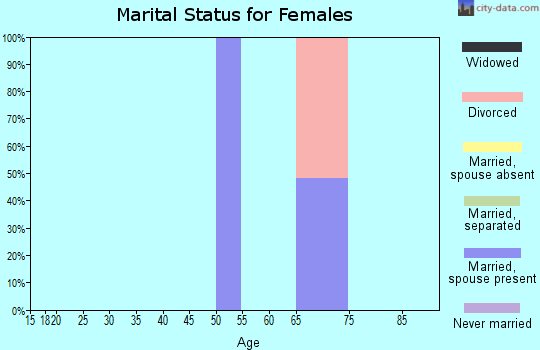 Zip code 81642 marital status for females