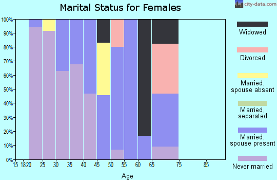 Zip code 81645 marital status for females