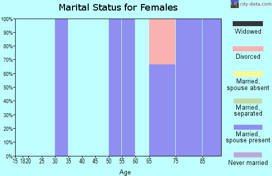 Zip code 81646 marital status for females