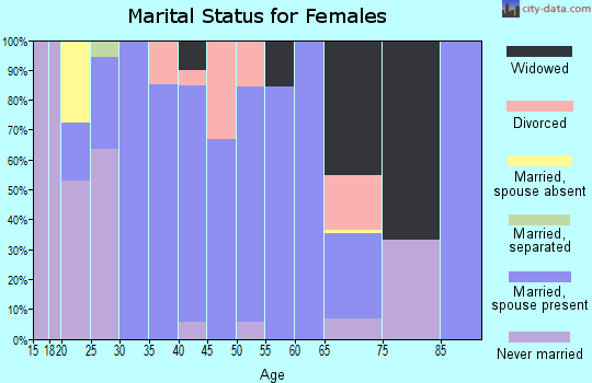 Zip code 81647 marital status for females