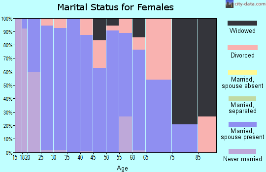 Zip code 81648 marital status for females