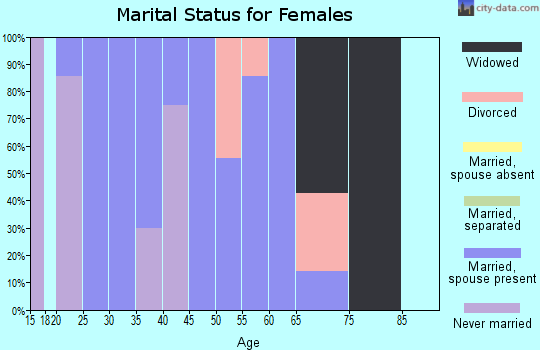 Zip code 81649 marital status for females