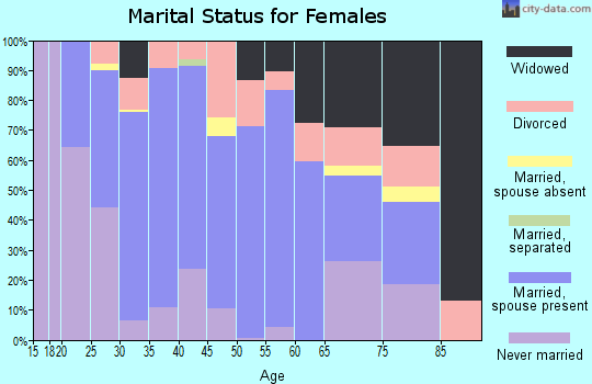 Zip code 81650 marital status for females