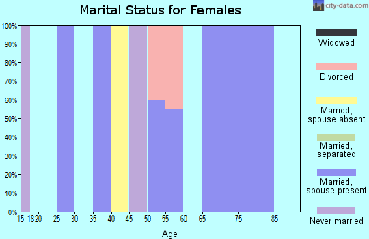 Zip code 81656 marital status for females