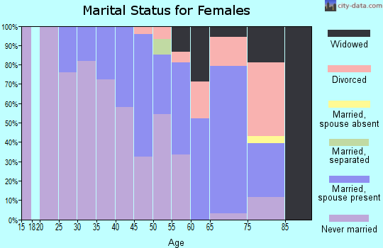 Zip code 81657 marital status for females