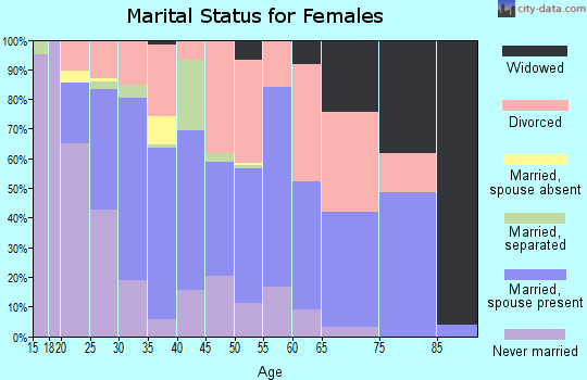 Zip code 82007 marital status for females