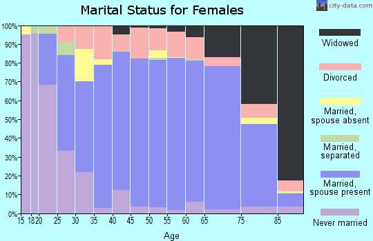 Zip code 82009 marital status for females