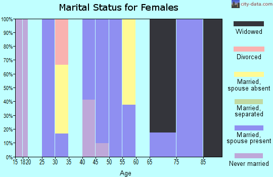 Zip code 82050 marital status for females
