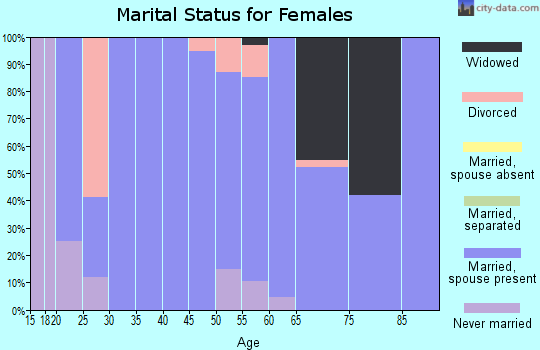 Zip code 82053 marital status for females