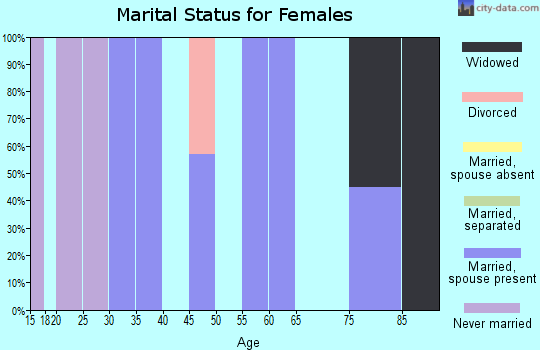 Zip code 82054 marital status for females