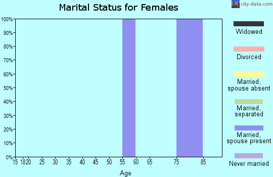 Zip code 82059 marital status for females