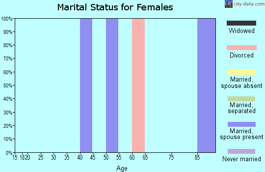 Zip code 82060 marital status for females