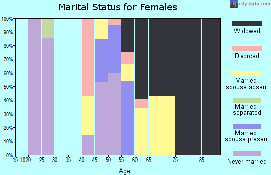Zip code 82190 marital status for females