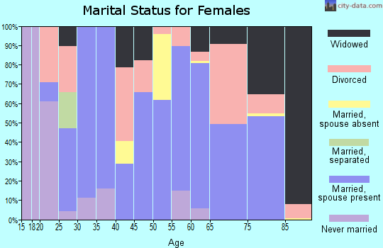 Zip code 82201 marital status for females