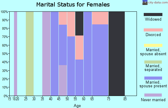 Zip code 82212 marital status for females