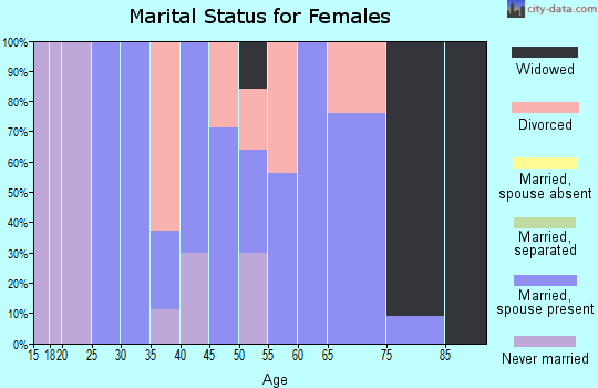 Zip code 82213 marital status for females