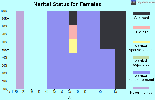 Zip code 82215 marital status for females