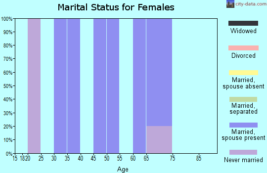 Zip code 82222 marital status for females