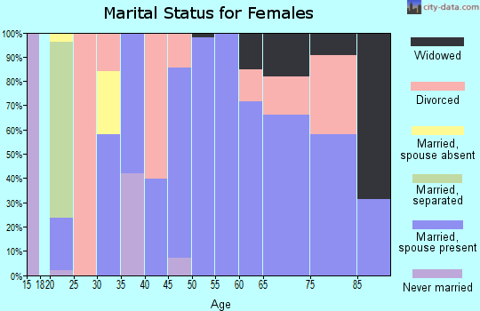 Zip code 82223 marital status for females