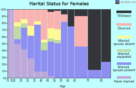 Zip code 82225 marital status for females