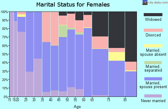 Zip code 82240 marital status for females