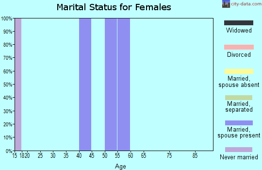 Zip code 82243 marital status for females