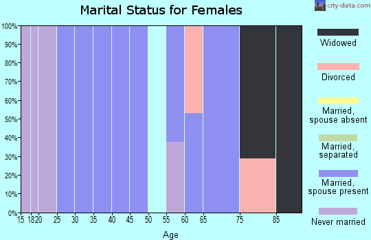 Zip code 82244 marital status for females