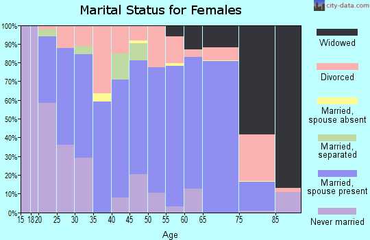 Zip code 82301 marital status for females