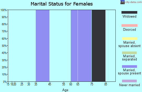 Zip code 82310 marital status for females
