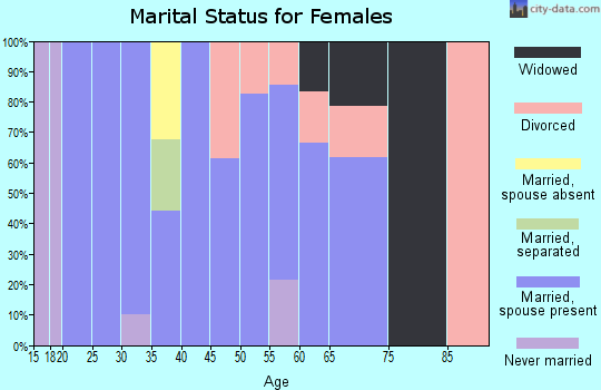 Zip code 82321 marital status for females