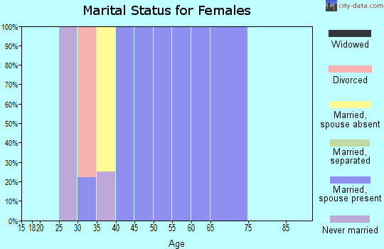Zip code 82322 marital status for females