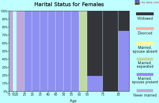 Zip code 82323 marital status for females