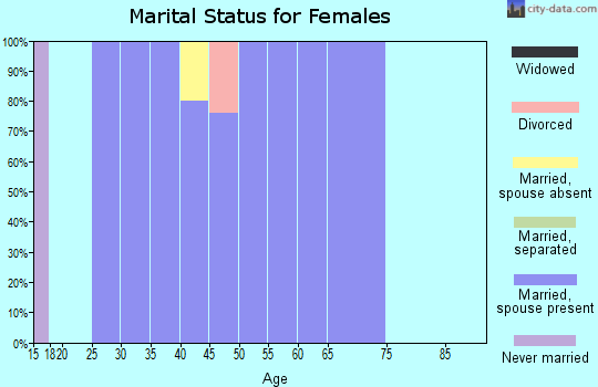 Zip code 82324 marital status for females